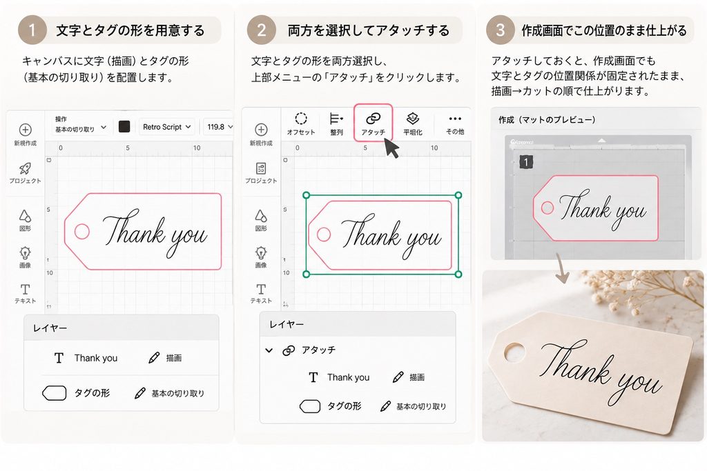 Cricut Design Spaceで文字を描画、タグ型をカットに設定し、アタッチして位置関係を固定する流れを示した図