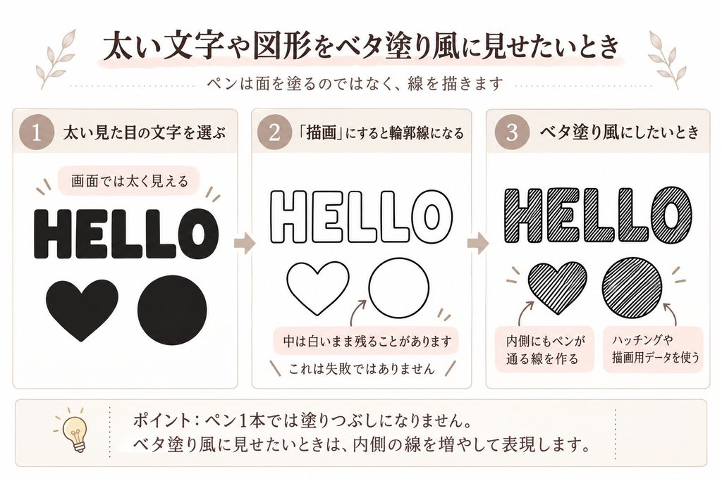 Cricutのペンで太い文字や図形をベタ塗り風に見せる方法を3ステップで説明した画像