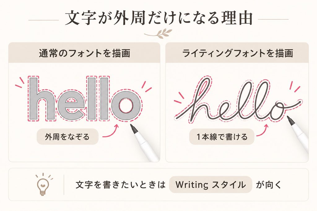 普通の太いフォントを描画した場合と、ライティングスタイルで1本線のように描いた場合の違い