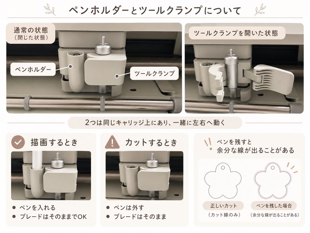 Cricut Explore 5／Maker 5のペンホルダーとツールクランプの位置関係、描画時はペンを入れてブレードはそのまま、カット時はペンを外してブレードはそのまま使うこと、ペンを残すと余分な線が出ることを示した説明画像