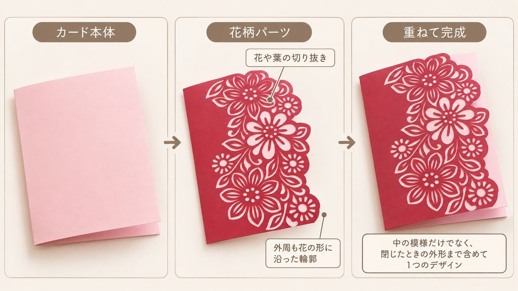 薄いピンクのカード本体に、濃いピンクの花柄カットパーツを重ねて完成する流れを示した説明画像。