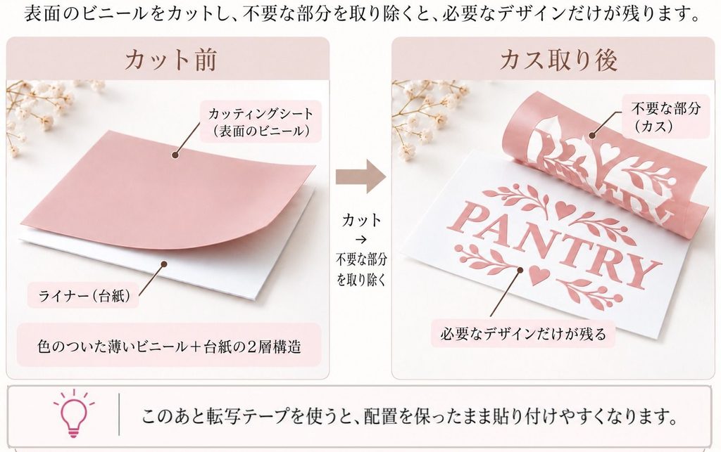 カッティングシートのカット前とカス取り後の比較図。不要なビニールを剥がし、文字のデザインだけを台紙に残す様子。