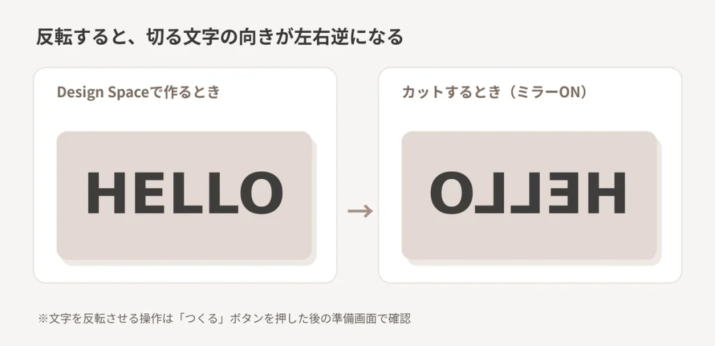 通常のIron-Onを左右反転してカットし、Tシャツに貼り付ける流れを示した図解